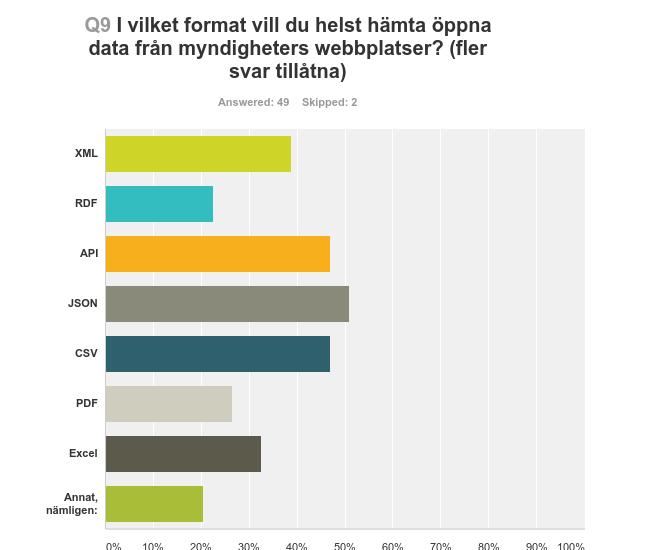 24 I grafen nedan visas vilket specifika format som respondenterna uppger att de helst vill kunna hämta öppna data i från myndigheternas webbplatser Det är en stor variation i svaren på denna fråga.