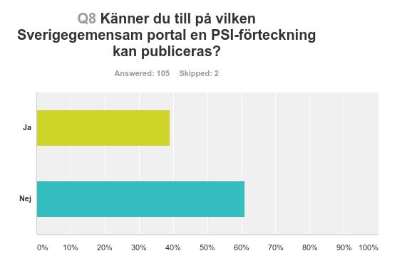 9 Mindre än hälften av respondenterna (39 procent) känner till vilken gemensam nationell dataportal som förteckningar kan publiceras i.