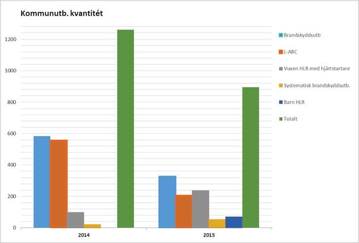 Under 2015 har 280 insatser genomförts vid insatser