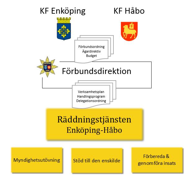 2. Räddningstjänstförbundet Räddningstjänsten Enköping-Håbo är ett kommunalförbund som bildades 2008.
