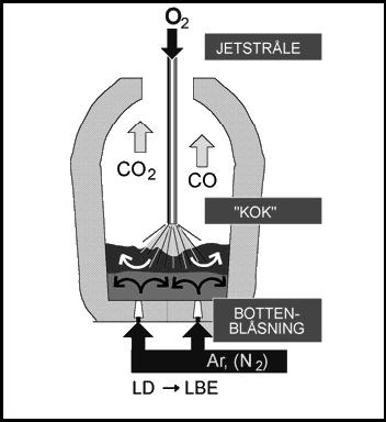 LBE-processen LBE står för Lance Bubbling Equilibrium och är ett komplement till den toppblåsta LD-konvertern, vilken är den teknik som SSAB Tunnplåt använder sig utav.