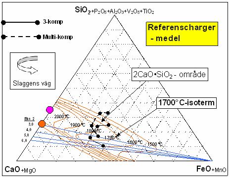 Resultat och diskussion Figur 38: 3-fasdiagrammet CaO-FeO n -SiO 2 för referenscharger. Figur 39: 3-fasdiagrammet CaO-FeO n -SiO 2 för fosforcharger.