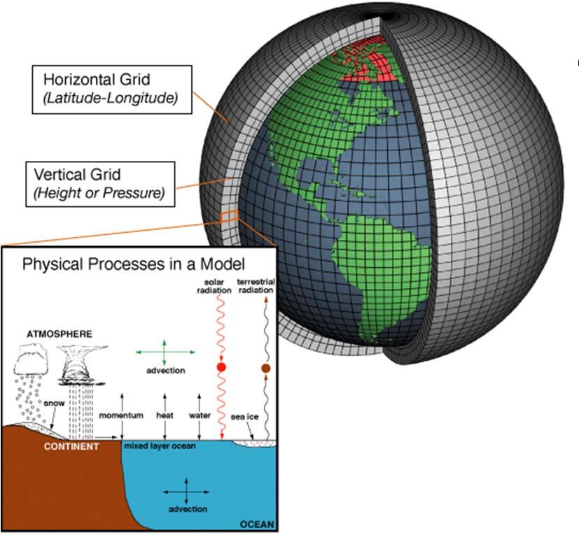 Globala klimatmodeller (GCM) 1. CCSM3 USA. CNRM Frankrike 3. ECHAM Tyskland.