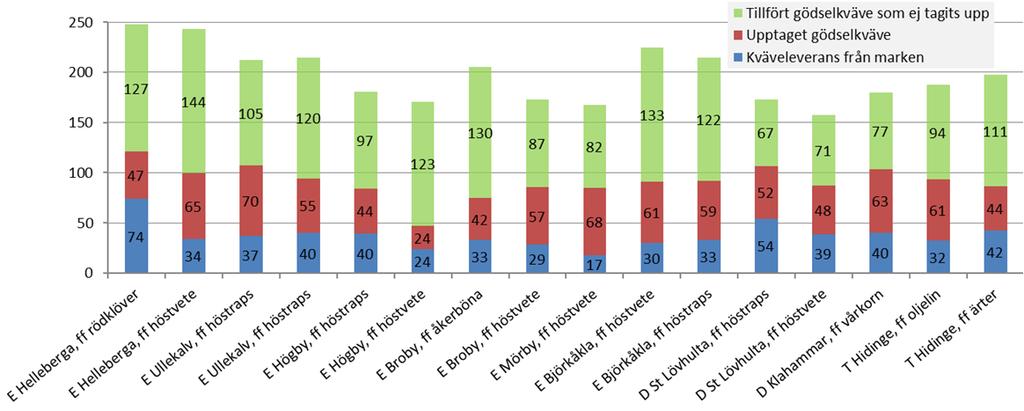 Östergötland/Södermanland/Örebro, vecka 23 2015 Kompletteringsgödsla eller inte det är frågan Det svala och regniga vädret fortsätter och höstvetet utvecklas förhållandevis långsamt.