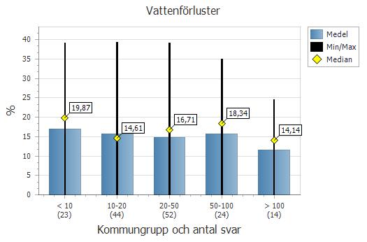 8. Tekniska nyckeltal Nt112a Vattenförluster i procent.