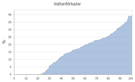 debiteras men är tillåtna (t.ex. för spolning mm i VA-verksamheten, brandvatten mm).