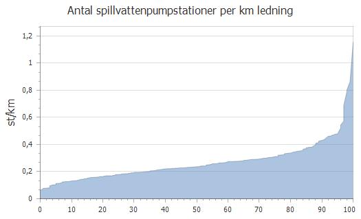 8. Tekniska nyckeltal Nt213 Antal spillvattenpumpstationer fördelat på längden av det spillvattenförande ledningsnätet.