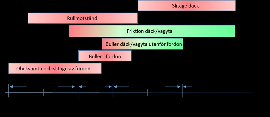 Figur 1. Intervall av texturens våglängd samt spatial frekvens av textur och ojämnhet och dess förväntade effekt 1 (fritt översatt från Sandberg, m.fl. 20