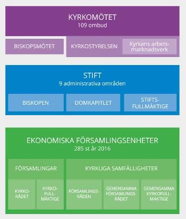 4 Ett eller två val Om församlingen är ekonomisk självständig, förrättas endast ett val, där kyrkofullmäktiges medlemmar väljs. Kyrkofullmäktige leder verksamheten i en självständig församling.