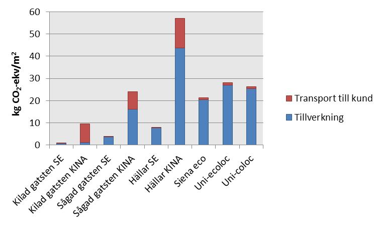 1 Bakgrund I forskningsprojektet Grågröna systemlösningar för hållbara städer (här förkortat Grå-Gröna ytor) har SP tagit fram en rapport [1] som visar klimatpåverkan från markstensprodukter