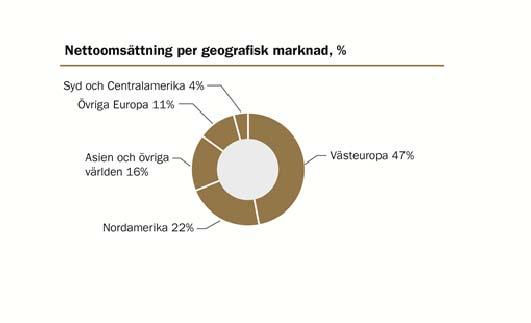 Under 2017 gick 47 procent av Koncernens försäljning till Västeuropa. 22 procent av försäljningen gick till Nordamerika och 31 procent till övriga världen.