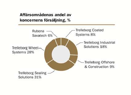 2018 integrerades Rubena och Savatech i Trelleborg Industrial Solutions respektive Trelleborg Coated Systems.