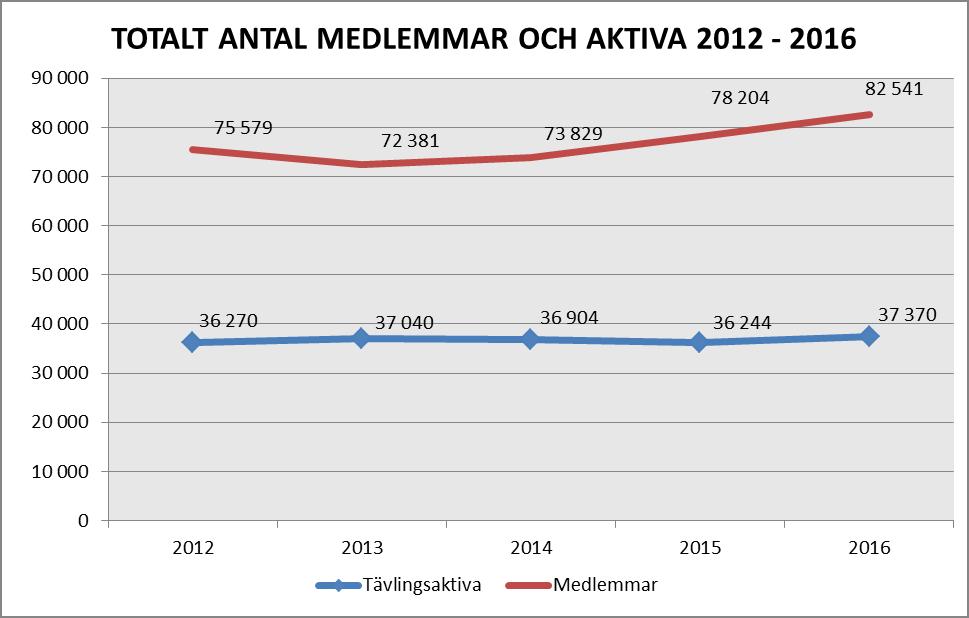 FÖRENINGAR, TÄVLINGAR OCH ANMÄLDA 2016 2016 Antal Föreningar Sanktionerade tävlingar Närtävlingar Summa Antal Tävl Anm Ungd Anm vuxna Antal Tävl Antal tävl Alla anmälda Distrikt Anm 1 Blekinge 10 29