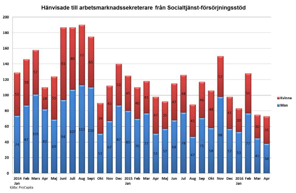 12 (17) Arbetslöshet är den vanligaste orsaken för långvarigt ekonomisk bistånd för personer mellan 30-39 år och medan ohälsa är vanligast för personer mellan 50-59 år.