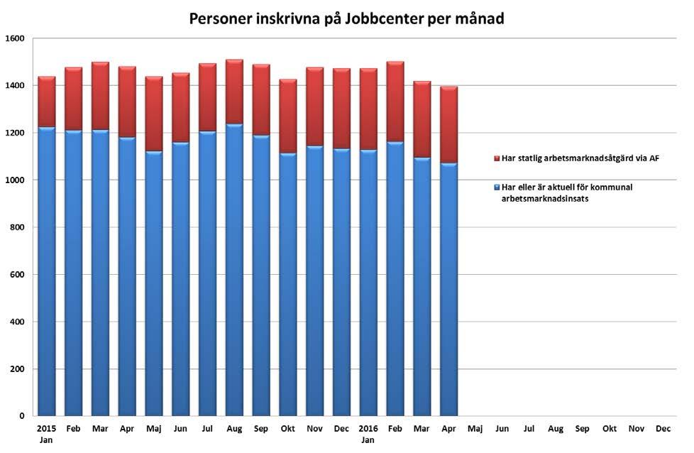 13 (17) arbetsmarknadsåtgärd, i andra fall bevakar de om personen fortfarande har en aktiv arbetsmarknadsåtgärd eller ger extra stöd vid behov.