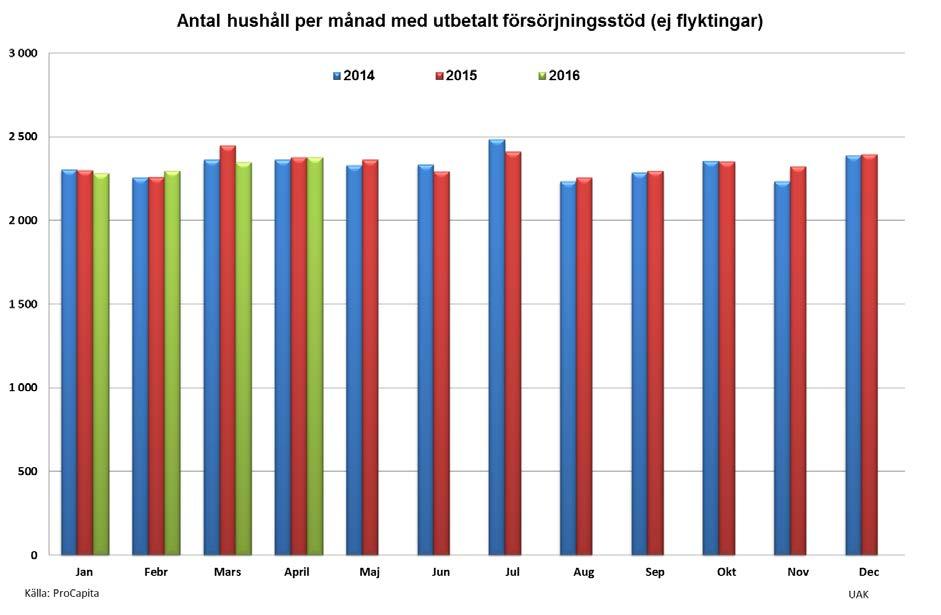 6 (17) Det är nästan 100 unika hushåll färre som haft försörjningsstöd (ej flykting) första tertialen 2016 än första tertialen 2015. Det är även klar minskning i antalet nya hushåll varje månad.