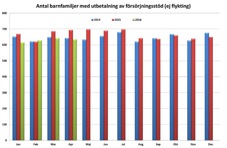 Det är ca 50 unika barnfamiljer färre som fick försörjningsstöd (ej flykting) de första fyra