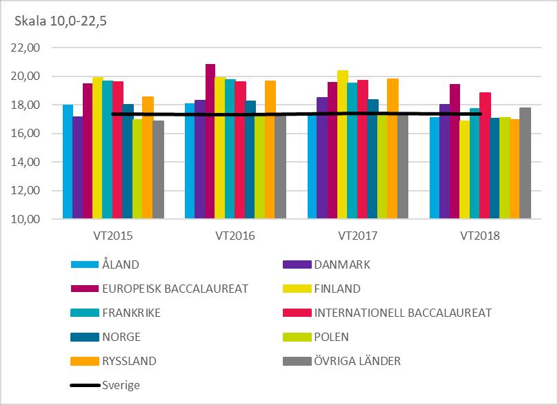 svenska elever. För meriter från Sverige visas resultat för sökande som åldersmässigt tillhör GY11 (19-20 år vt 2015, 19-21 vt 2016, 19-22 vt 2017 och 19-23 vt 2018).