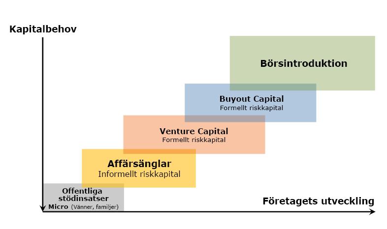 Venture Capital Venture capital är investeringar i små och medelstora tillväxtföretag som inte är noterade på börs eller annan marknadsplats (Isaksson, 2000).