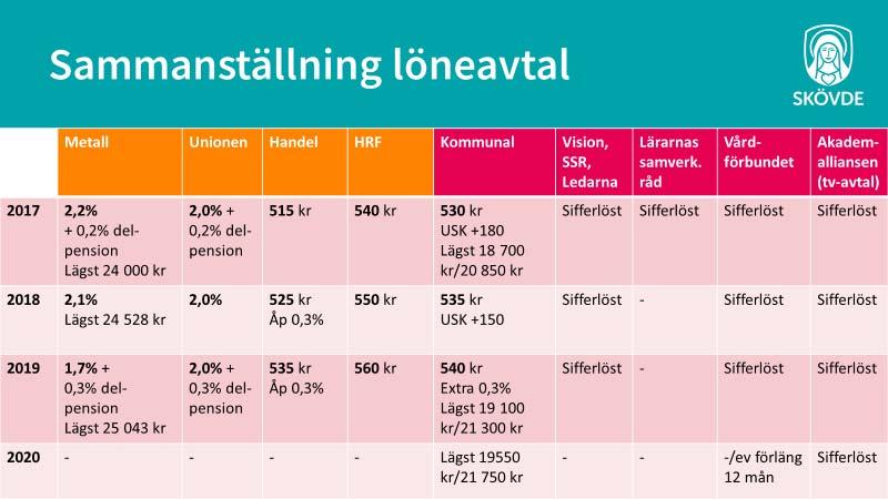 Kommunstyrelsens arbetsgivarutskott 2017-05-02 3(12) KSAG 21/17 Avtalsområden - avtalsläget 1 Kommunstyrelsens arbetsgivarutskott 2017-05-02 21/17 Beslut Kommunstyrelsens arbetsgivarutskott lägger