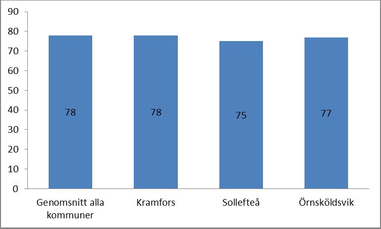 Sollefteå, Kramfors och Örnsköldsviks kommuner har under 2013 rapporterat in HMEresultat och totalt finns resultat från ca 80 kommuner och 39 kommuner från 2013.