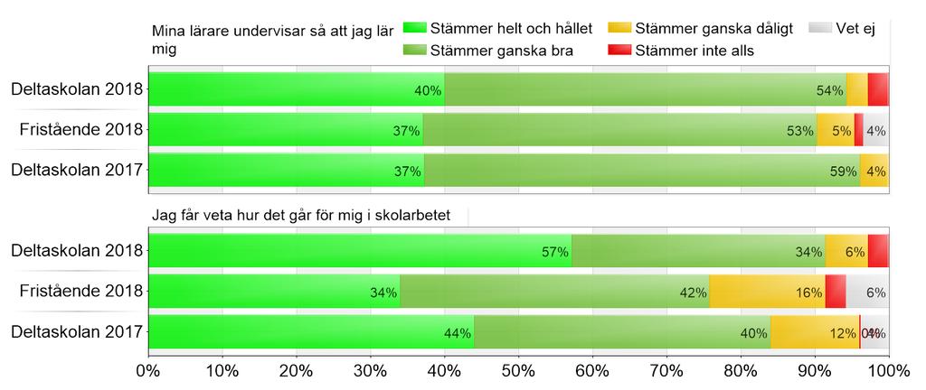 Utveckling och