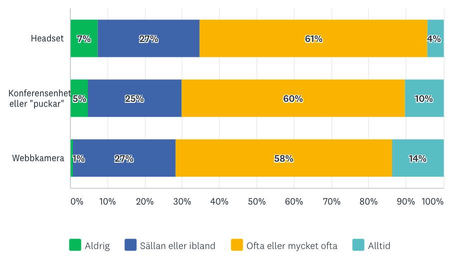 Hur vanligt är det att man använder följande utrustning i webbmöten? Fler ljudpuckar - bra Puckar alt.