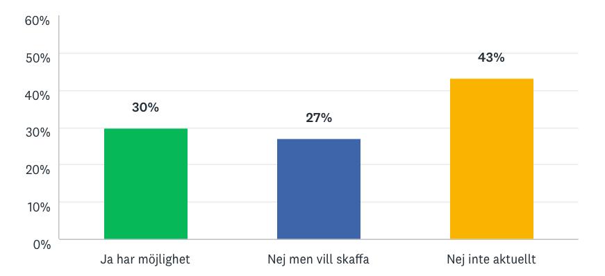 Har eller planerar skaffa