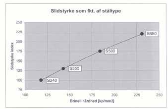Nedan finns resultaten för två testobjekt, stålkvalitet S355 (ST 52) respektive S650, som utsattes för exakt samma testförfarande.