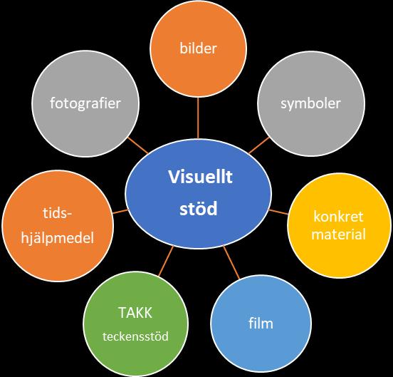 Figur 4. Utformning av visuellt stöd.