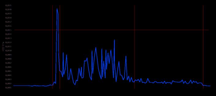 7.3 Akustisk emission Resultaten från mätningar med akustisk emission visar att systemet klarar att utskilja signaler från processen som har betydelse för behandlingens funktion att ge låg friktion