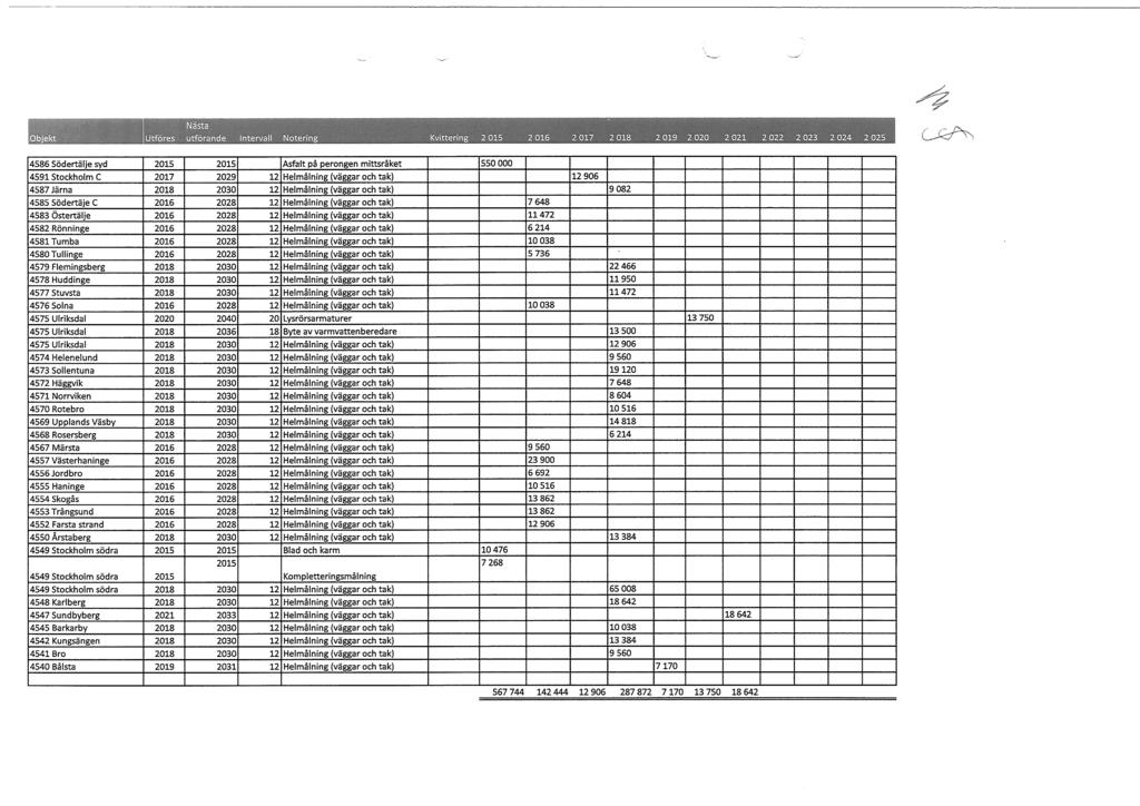 4586 Södertälje syd 2015 2015 Asfait på perongen mittsråket 550 000 4591 Stockholm C 2017 2029 12 Helmålning (väggar och tak) 12 906 4587 Järna 2018 2030 12 Helmålning (väggar och tak) 9 082 4585