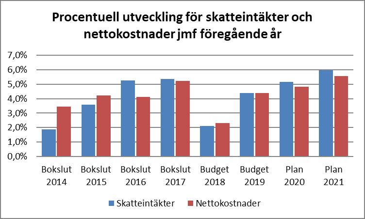 Båstads kommuns ekonomiska utveckling Resultatutveckling Båstads kommun har haft en relativ stabil ekonomi under de senaste fem åren, 2013-2017. Under alla år har resultaten varit positiva.