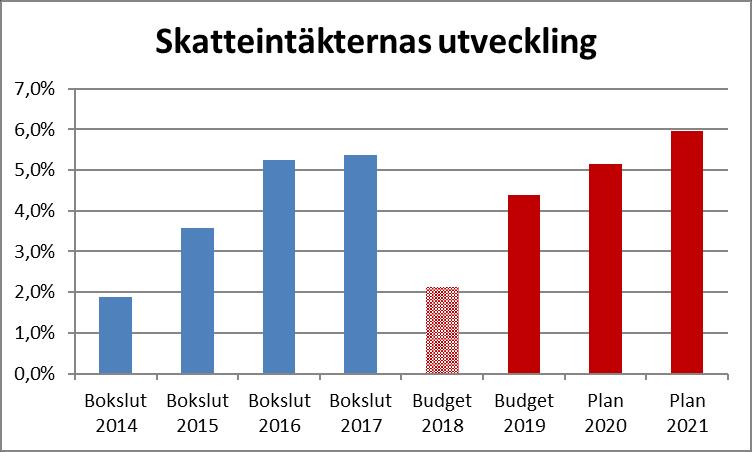 Skatteintäkter och generella statsbidrag Kommunens huvudsakliga finansieringskälla för den verksamhet som bedrivs kommer från skatteintäkter och generella statsbidrag.