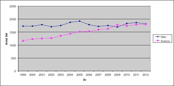 Antalet nya fall i Sverige 1999-2012 Fig. 2.