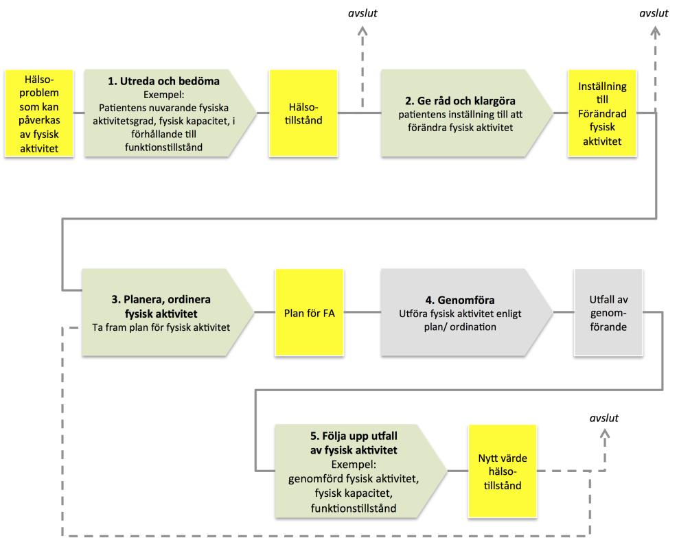 Utifrån denna processbeskrivning har följande förenklade processbeskrivning tagits fram. Bild 2.