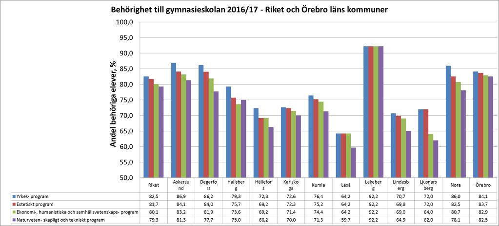 2.1 Gymnasiebehörighet Andel procentuellt behöriga med gymnasiebehörighet yrkesprogram för rikets samtliga huvudmän, årskurs 9, 2016/17, var 82,5% och för Sjöängsskolan 86,9% (Figur 1).