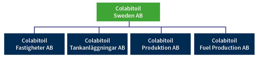 OM COLABITOIL COLABITOIL SWEDEN AB (publ) är noterade på Spotlight Stockmarket (COLAB) och grundades 2013 med visionen om att utveckla, producera och saluföra framtidens fossilfria drivmedel för att