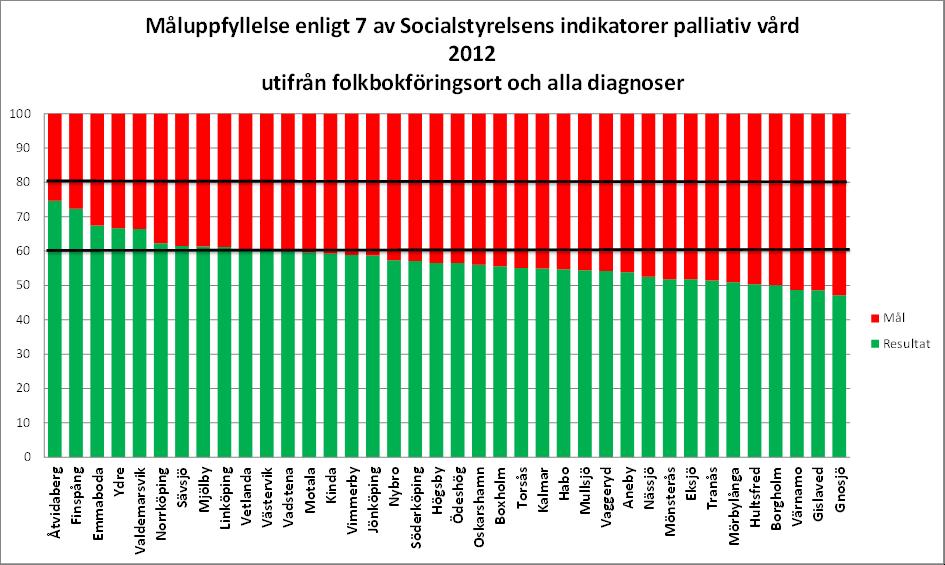 De åtta indikatorerna är: Täckningsgrad i registret (redovisat ovan) Förekomst av trycksår (grad 2 4) Dokumenterad individuell vidbehovsordination av ångestdämpande läkemedel Dokumenterad individuell