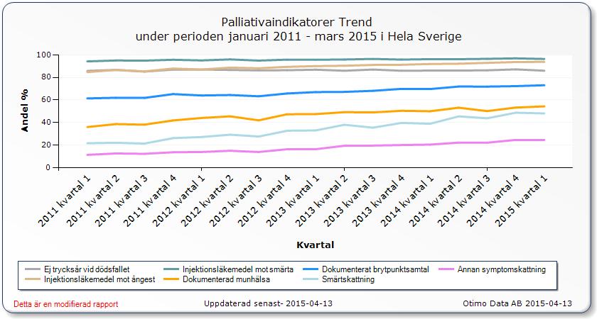 Cancerpatienter Enligt Svenska palliativregistrets årsrapport 2014 uppvisar cancerpatienter i Sverige den högsta måluppfyllelsen generellt.