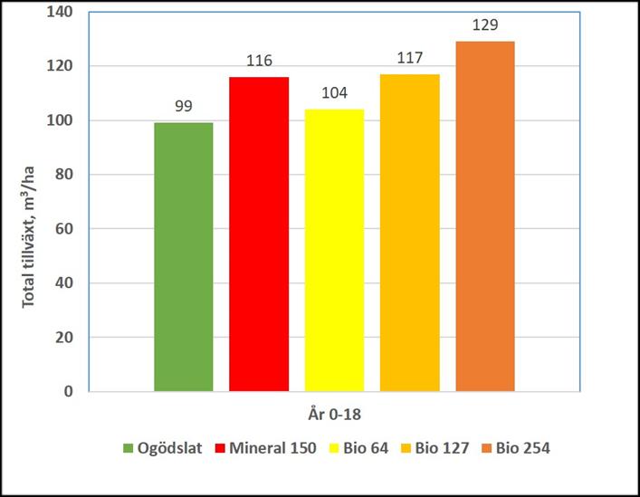 Hittills har tillväxtresultat beräknats för två av bestånden, Lycksele och Bäcksjön. I I Lycksele var tillväxten under 18 år utan gödsling 99 m 3 /ha.