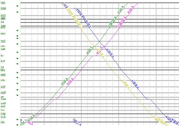 Begränsningar i pilot 1 (2/3) Nedanstående GC tåg (magenta) kan inte optimeras pga annat JF tåg (blått).