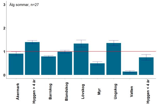 Figur 7. Val av olika livsmiljöer i vår-/sommarområden (höger) och vinterområden (vänster) av GPS-märkta älgar (överst) och rådjur (underst) i Nordmaling, mars 2017/2018.