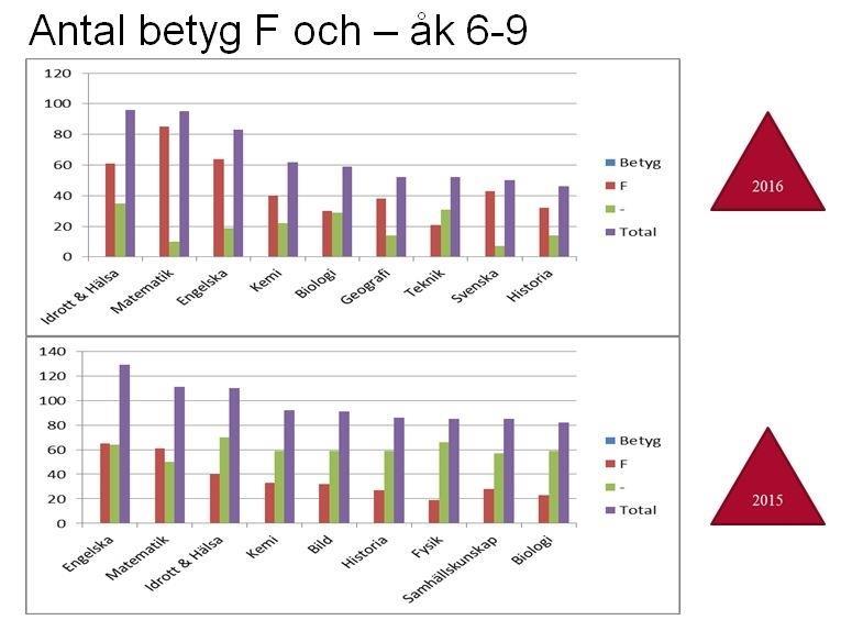 Ovanstående två diagram skildrar antal betyg F och - för årskurs 6-9.