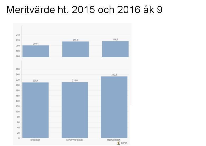 Meritvärdet är en av flera variabler i förhållande till bedömning av måluppfyllelsen. Höstterminen 2016 års meritvärde för årskurs 9 är lägre i förhållande till alla de andra ovan jämförande åren.