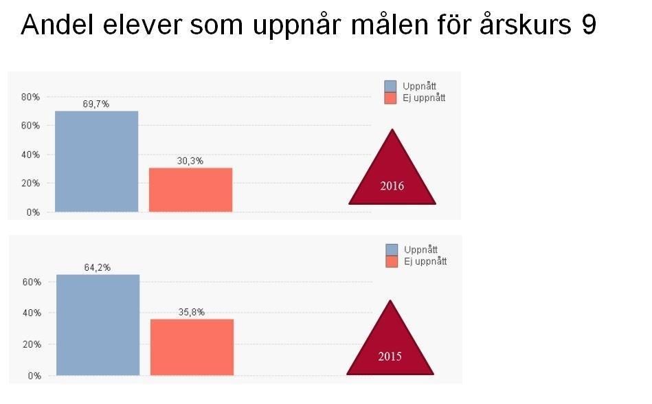 Ovanstående två diagram skildrar andelen elever i årskurs 9 som har uppnått respektive inte uppnått kunskapskraven.