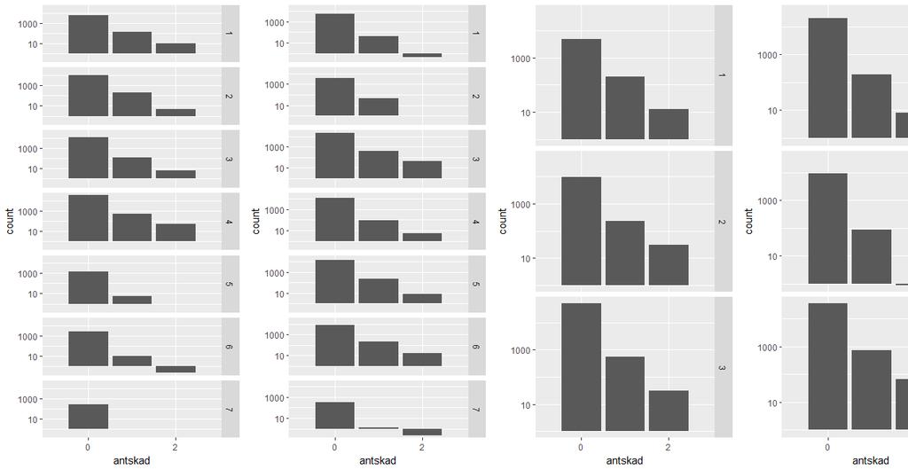 KAPITEL 4. GRUNDERNA I PRISSÄTTNING MED GLM 59 + scale_x_discrete(limits = c(0, 2)) + scale_y_log10() + facet_grid(paste("vard.", i, " ~.
