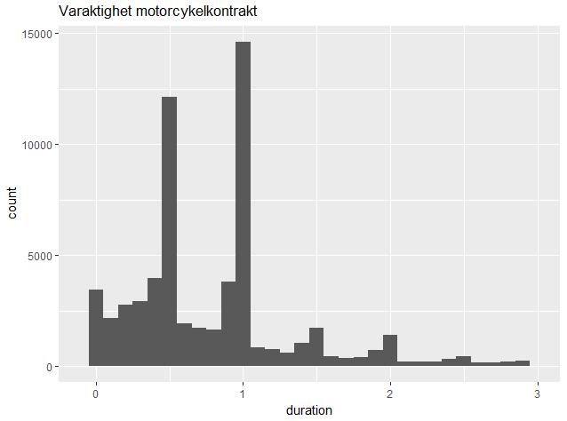 KAPITEL 4. GRUNDERNA I PRISSÄTTNING MED GLM 66 Figur 4.3.