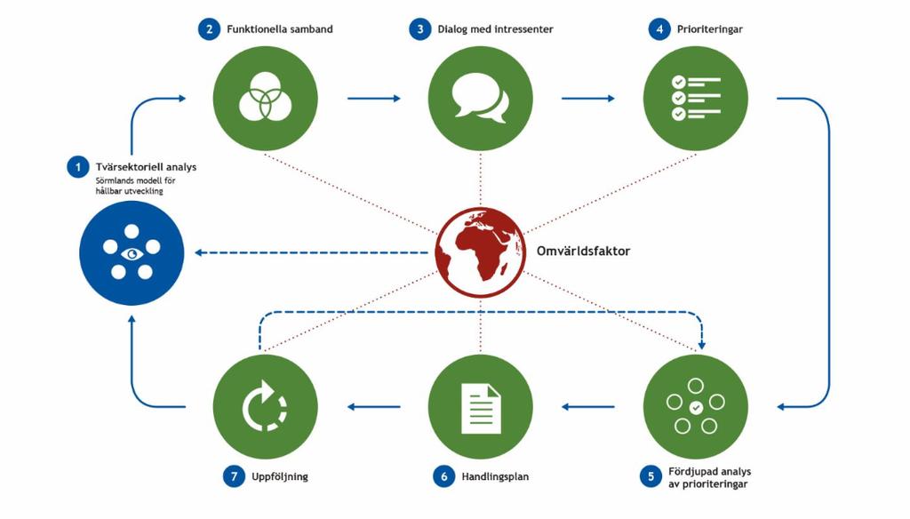 Eskilstuna kommun 2018-02-21 4 (5) Den regionala processen ska utgå från resultatet av analysen i de fem perspektiven i följande process 1.