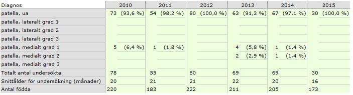 Kommentar: Målet blev inte uppnått på antal hundar födda 2012 men nästan 2013. Vi uppnådde målet på antal födda hundar 2014.